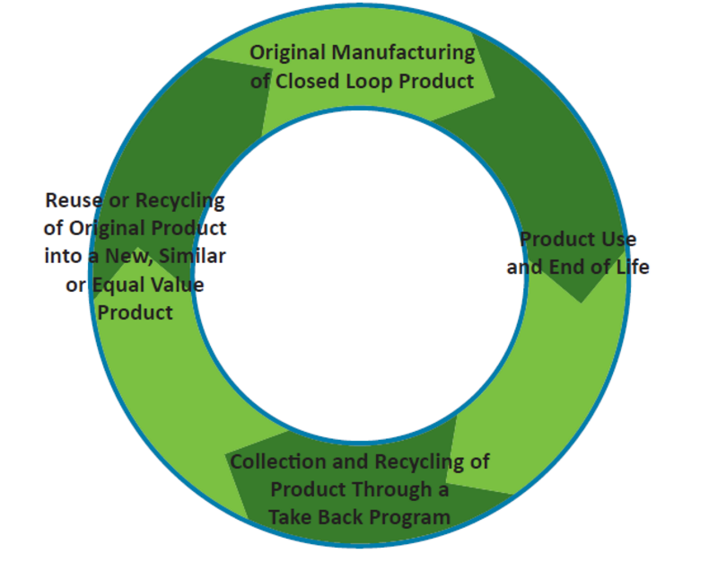 The closed loop consumer cycle