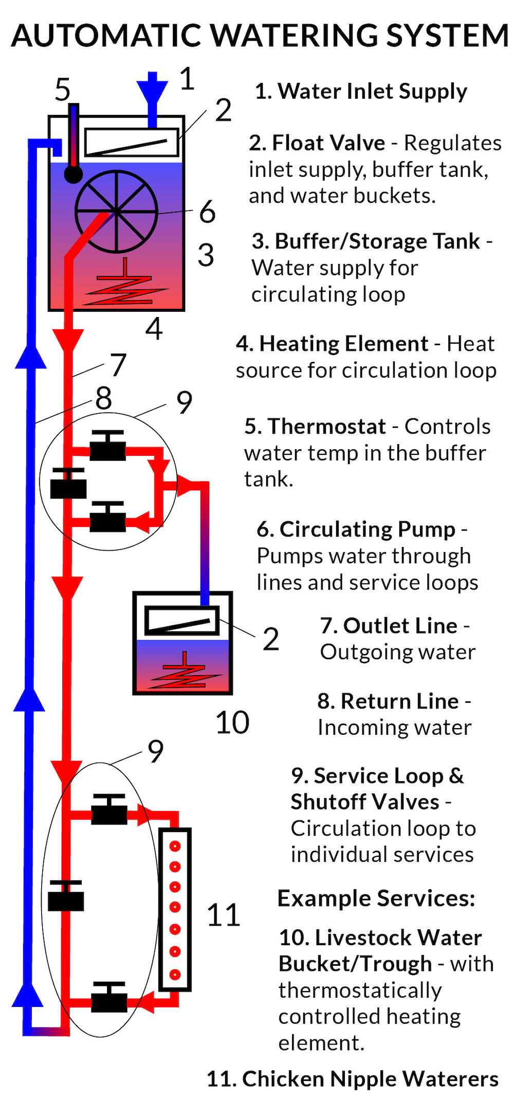 Automated Heated Livestock Watering System Infographic